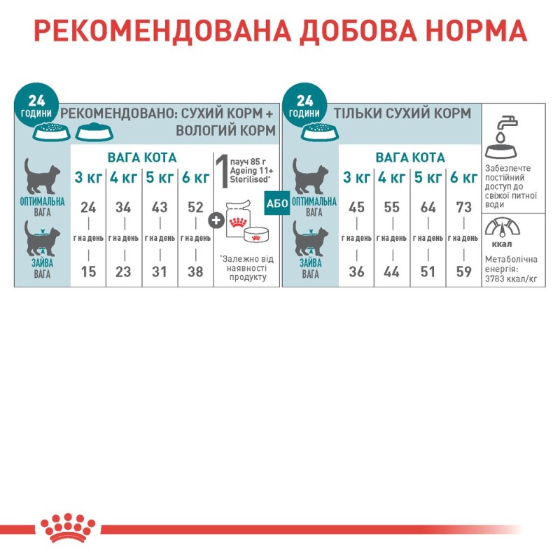 Royal Canin Sterilised 11+ Сухой корм для стерилизованных кошек