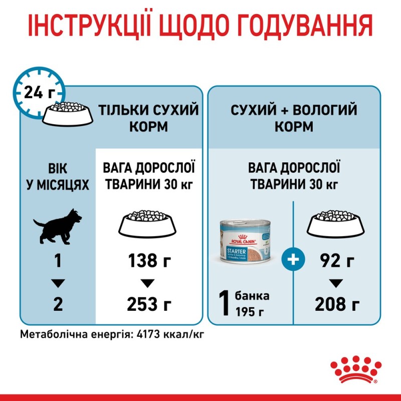 Royal Canin Maxi Starter Сухой корм для щенков