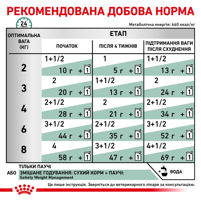 Royal Canin Satiety Weight Management Лечебные консервы для кошек