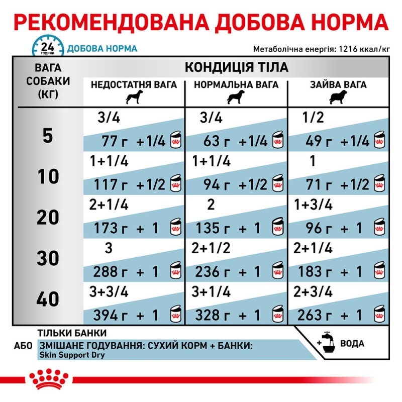 Royal Canin Sensitivity Control Chicken Dog Canine Лечебные консервы для собак