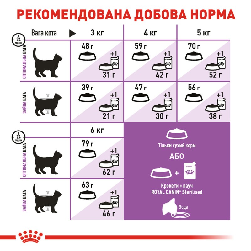 Royal Canin Sterilised 7+ Appetite Control Сухой корм для стерилизованных кошек