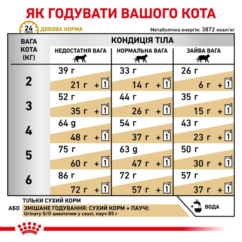 Royal Canin Urinary S/O Feline Лечебный корм для взрослых кошек