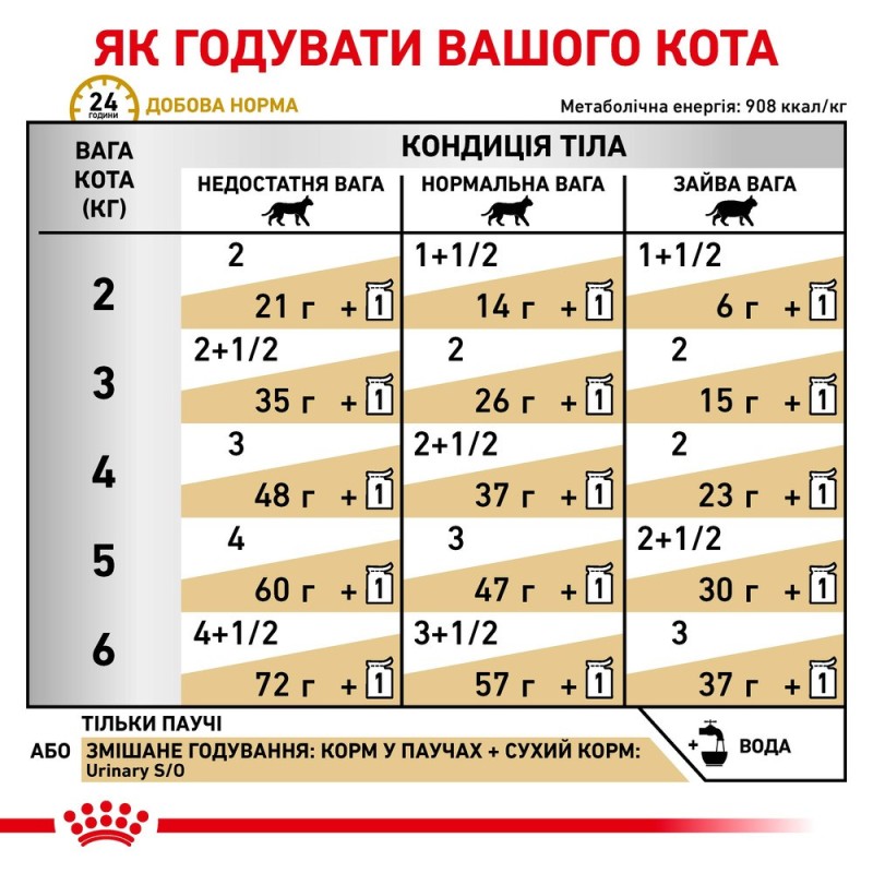 Royal Canin Urinary S/O Feline Gravy Лечебные консервы для взрослых кошек
