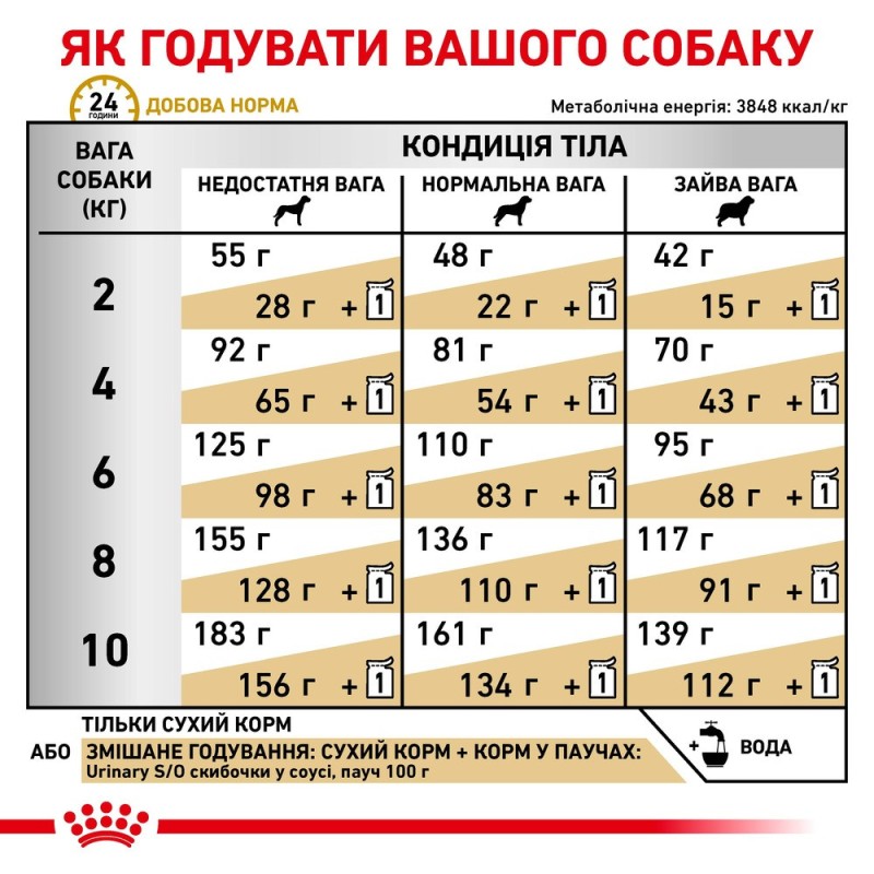 Royal Canin Urinary S/O Small Dog Canine Лечебный корм для собак