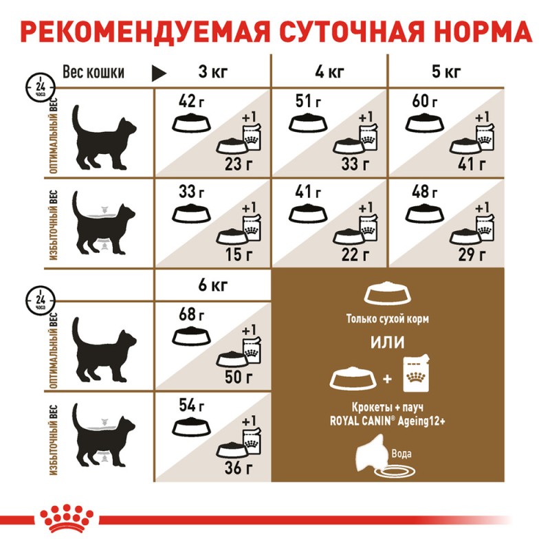 Royal Canin Ageing +12 Сухой корм для взрослых кошек