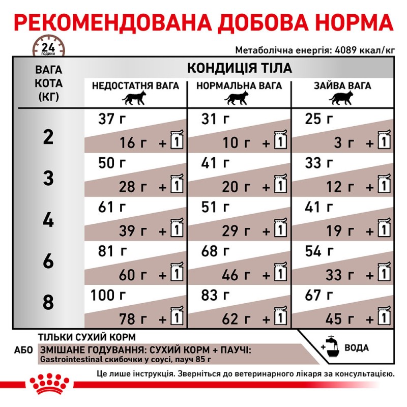 Royal Canin Gastro Intestinal Feline Лечебный корм для взрослых кошек
