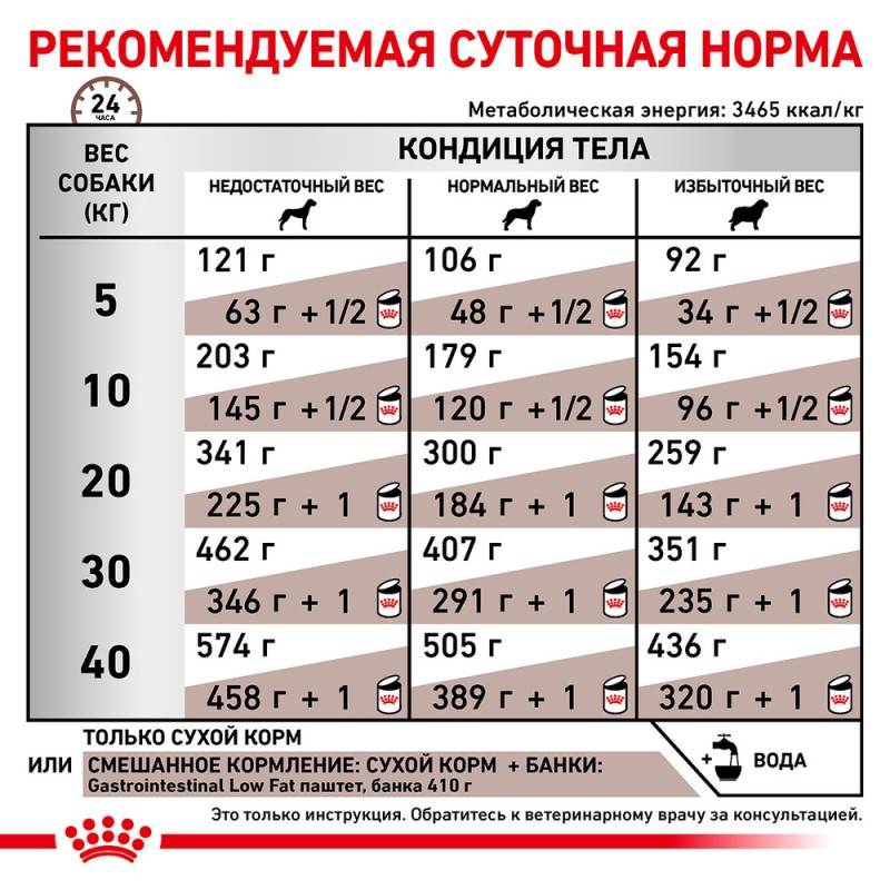 Royal Canin Gastro Intestinal Low Fat Dog Canine Лечебный корм для собак