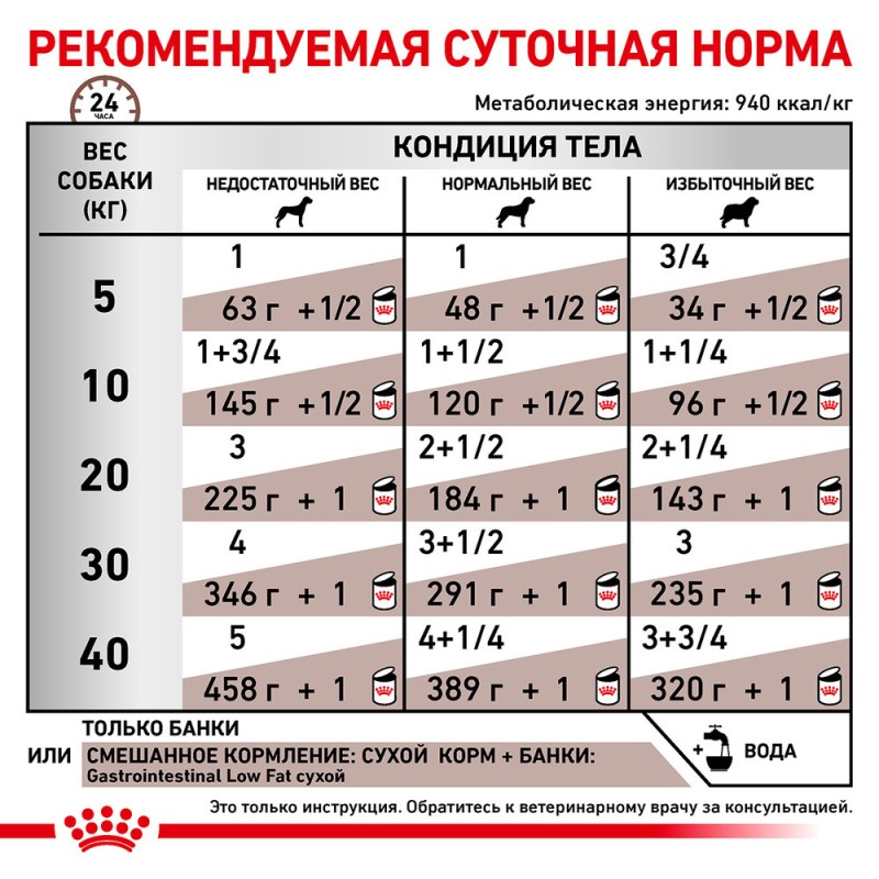 Royal Canin Gastro Intestinal Low Fat Canine Лечебные консервы для собак