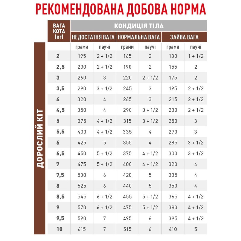 Royal Canin Gastro Intestinal Moderate Calorie Feline Лечебные консервы для взрослых кошек