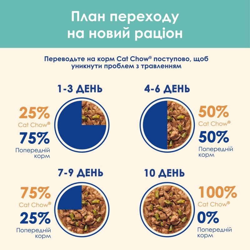 Cat Chow Hairball Консерви для виведення вовни у кішок з куркою та зеленою квасолею в желе