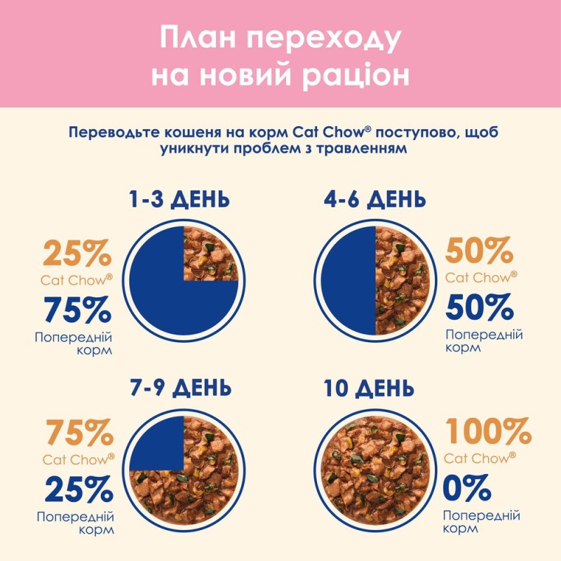 Cat Chow Kitten Консерви для кошенят з індичкою та цукіні в желе