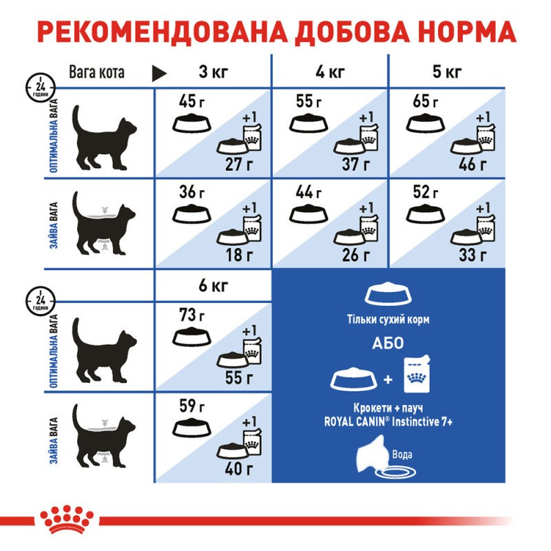 Royal Canin Indoor 7+ Сухой корм для взрослых кошек
