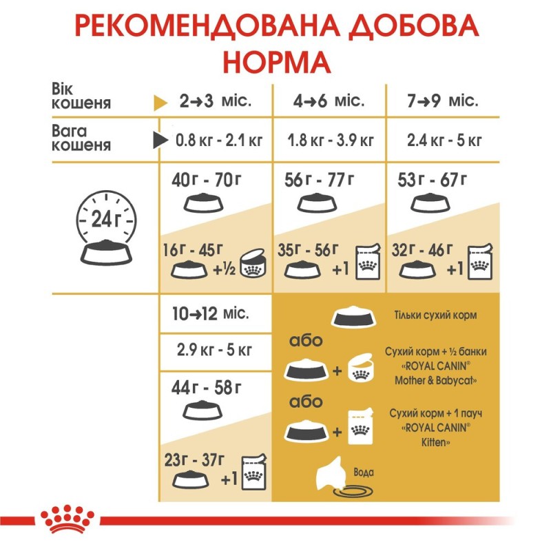 Royal Canin Kitten British Shorthair Сухой корм для котят